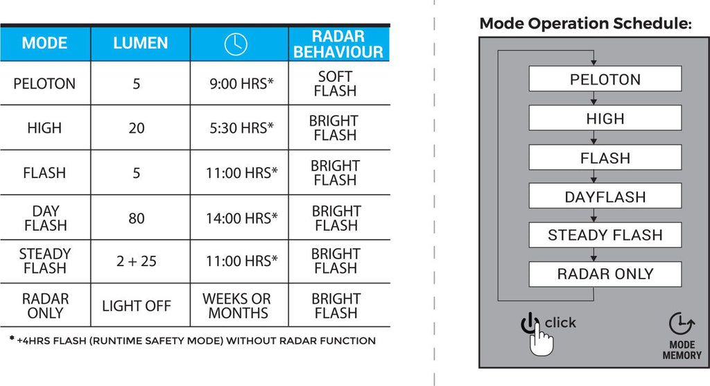 Éclairage Arrière BBB Signal Radar 80 lumens Noir